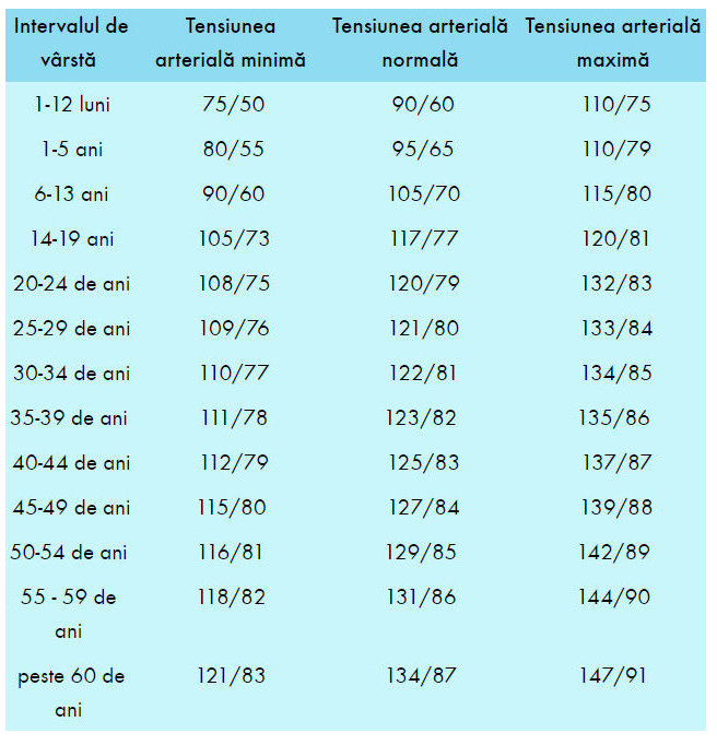 tabel tensiune