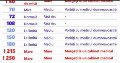Care sunt valorile normale ale glicemiei si cand trebuie sa mergi la medic